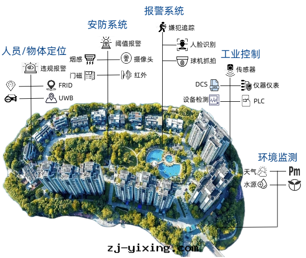 智能(néng)物(wù)聯网解(jiě)決方(fāng)案