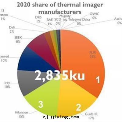 高(gāo)德紅(hóng)外(wài)热(rè)成(chéng)像市(shì)场(chǎng)占有(yǒu)率躍居(jū)全球第(dì)二(èr)